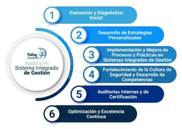 Como desarrollamos la Asesoría en Sistema Integrado de Gestión