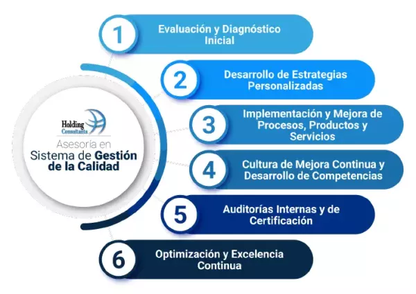 Como desarrollamos la Asesoría en Sistema de Gestión de la Calidad