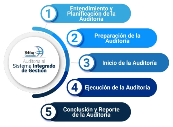 Desarrollo de la Auditoría al Sistema Integrado de Gestión