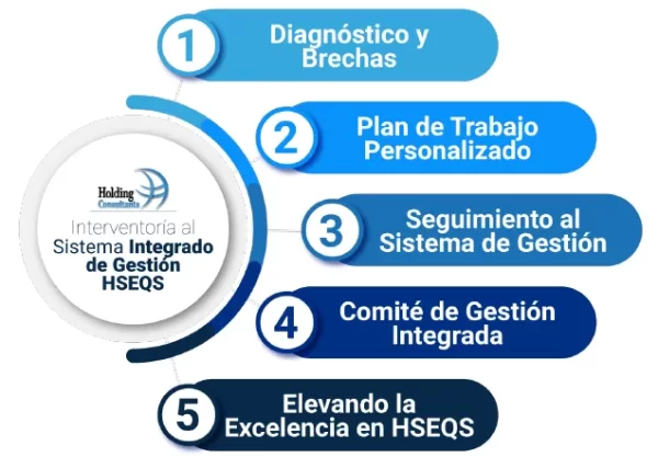 Desarrollo del Servicio de Interventoría al Sistema Integrado de Gestión HSEQS