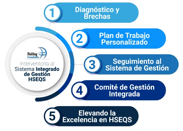Pasos Interventoría al Sistema Integrado de Gestión HSEQS