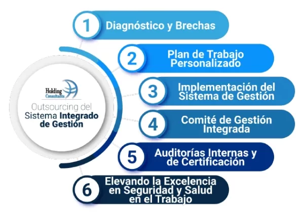 Desarrollo del Servicio de Outsourcing del Sistema Integrado de Gestión