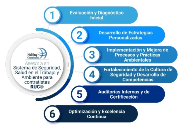 Como desarrollamos la Asesoría en Sistema de Seguridad, Salud en el Trabajo y Ambiente para contratistas RUC®