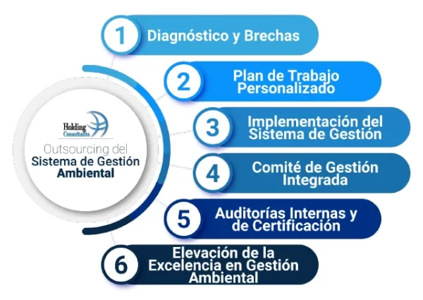 Desarrollo del Servicio de Outsourcing del Sistema de Gestión Ambiental