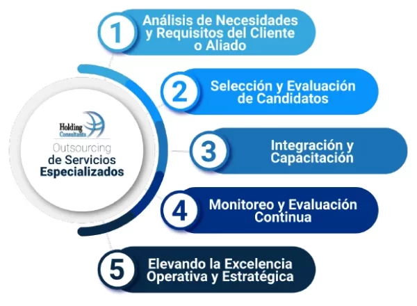 Desarrollo del Servicio de Outsourcing de Servicios Especializados