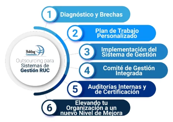 Desarrollo del Servicio de Outsourcing del Sistema de Seguridad, Salud en el Trabajo y Ambiente para Contratistas RUC®