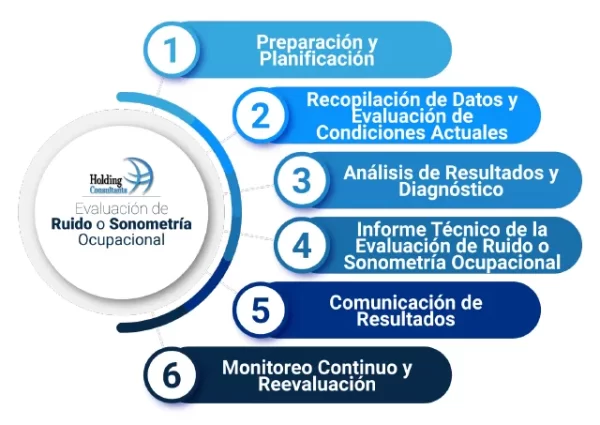 Como desarrollamos la Evaluación de Ruido o Sonometría Ocupacional