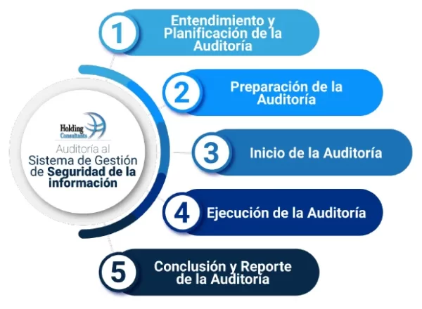 Desarrollo de la Auditoría al Sistema de Gestión de Seguridad de la Información