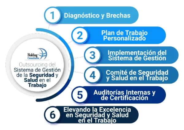 Desarrollo del Servicio Outsourcing para Sistemas de Gestión en Seguridad y Salud en el Trabajo