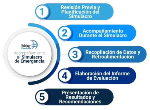 Desarrollo del Servicio Acompañamiento al Simulacro de Emergencia