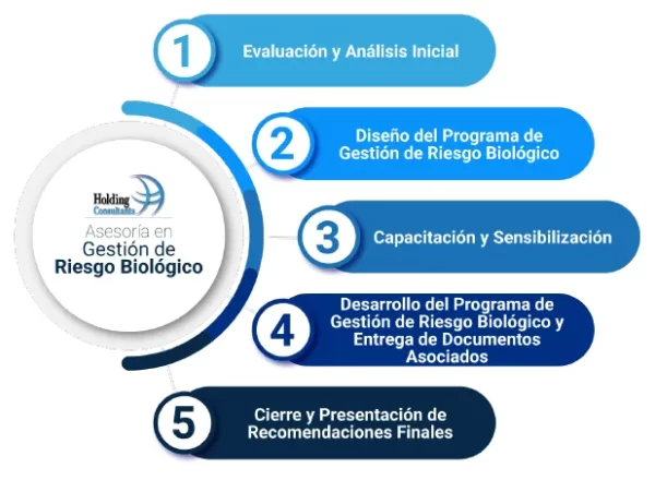 Desarrollo del Servicio Asesoría en Gestión de Riesgo Biológico