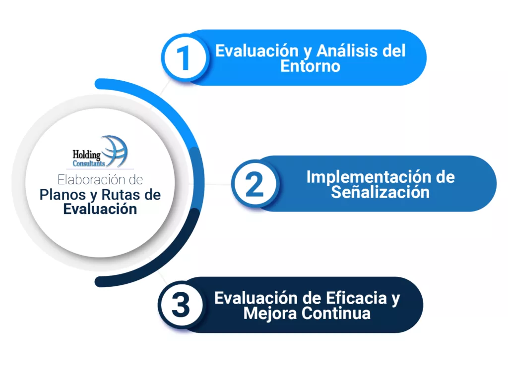 Elaboración de Planos y Rutas de Evacuación