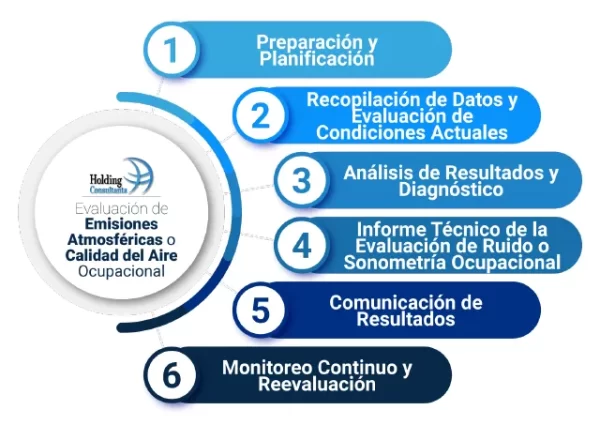 Como desarrollamos la Evaluación Emisiones Atmosféricas o Calidad del Aire Ocupacional