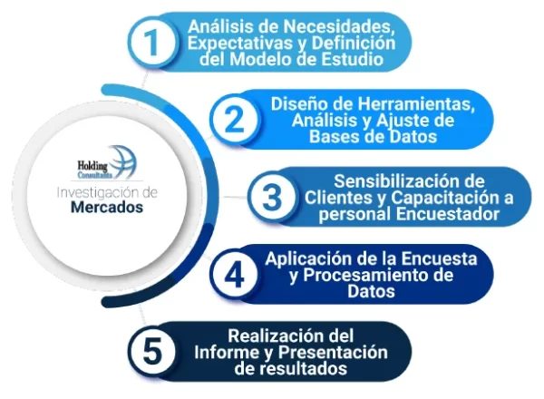 Cómo desarrollamos la investigación de mercados